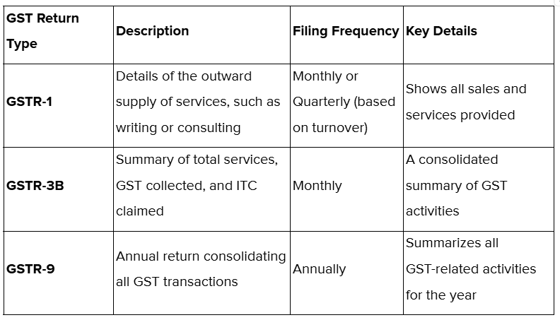 GST Filing and Compliance Requirements for Freelancers