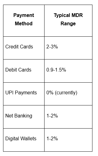 Here's how various payment types affect your costs: