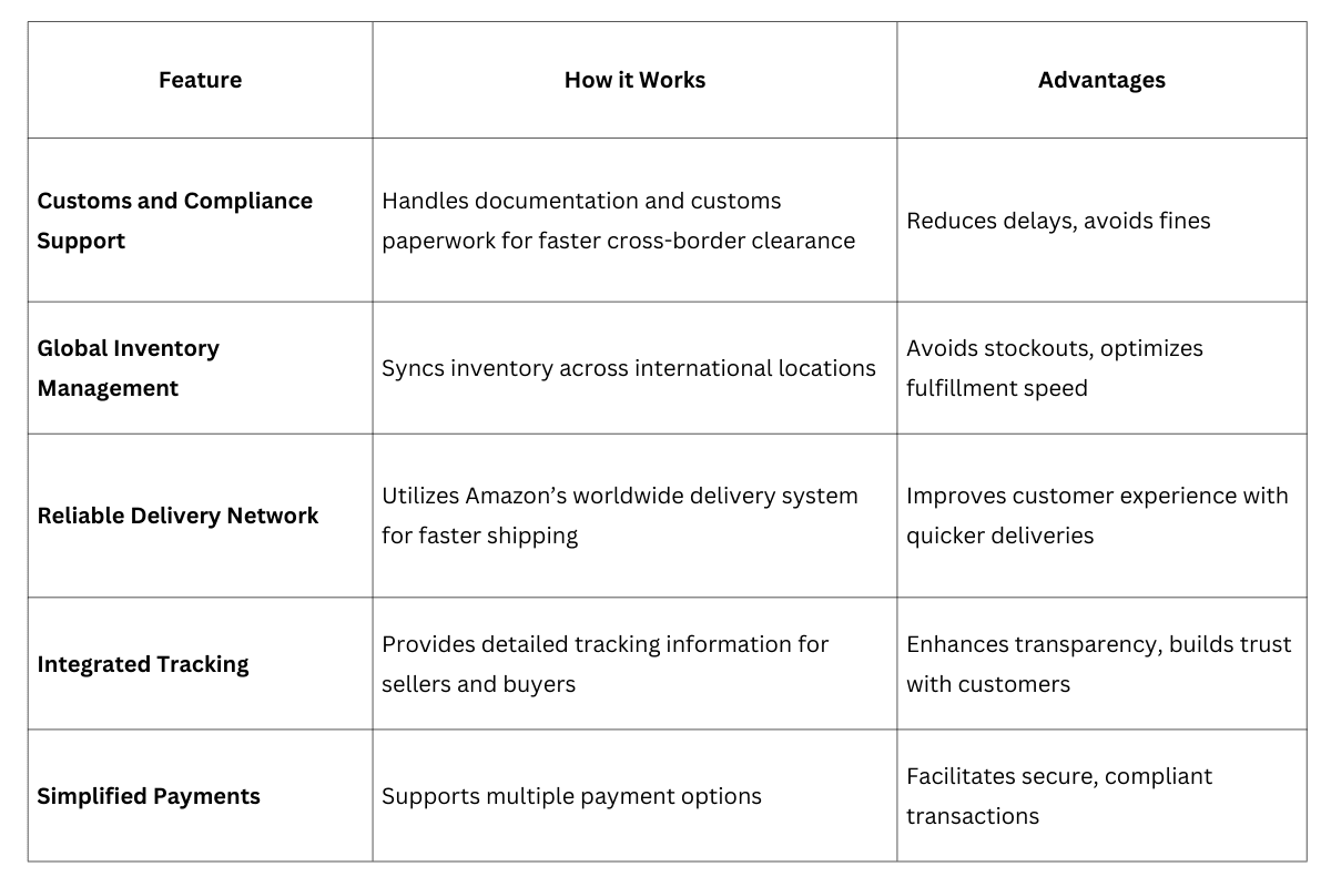 How Does Amazon Global Logistics Technology Handle International Shipments