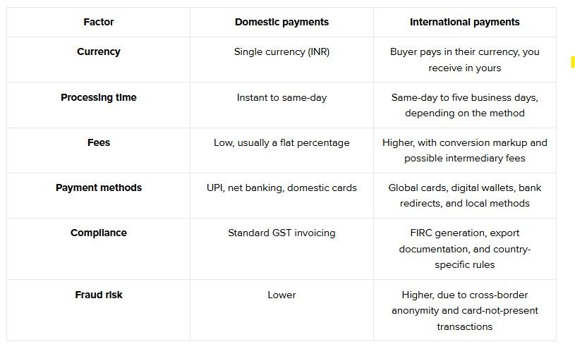 How are international payment systems different from domestic ones