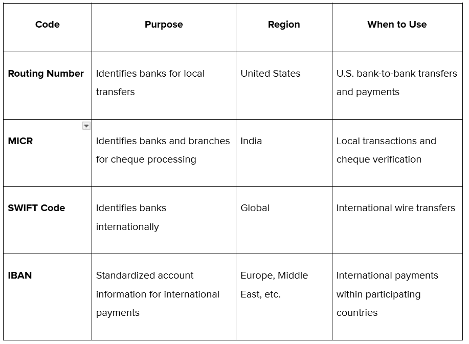 How are routing numbers different from other banking code