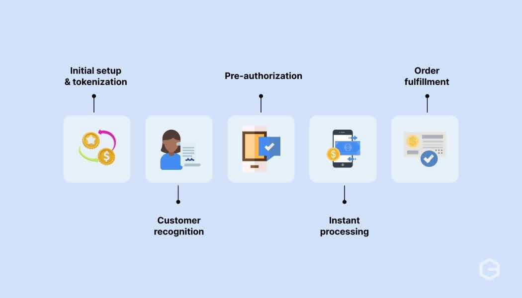 How do one-click checkout systems work?