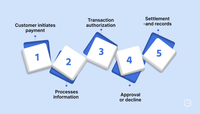 How do online payments work