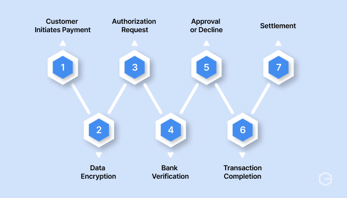 How do the US payment gateways work.png