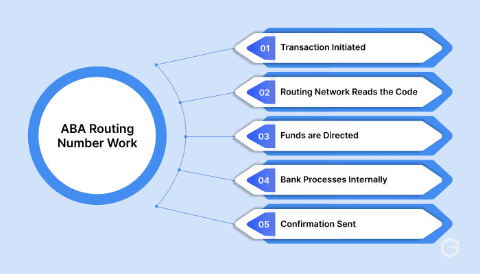 How does an ABA routing number work?