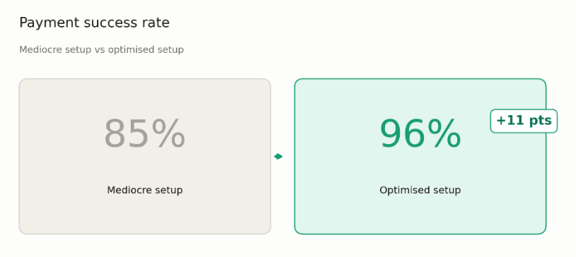 Payment success rate. Mediocre setup versus optimised setup.png