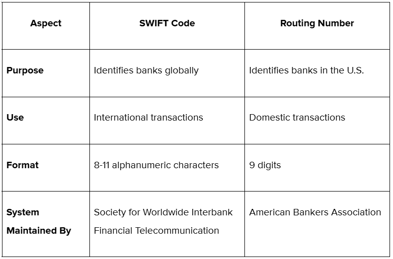 SWIFT code vs. routing number.png