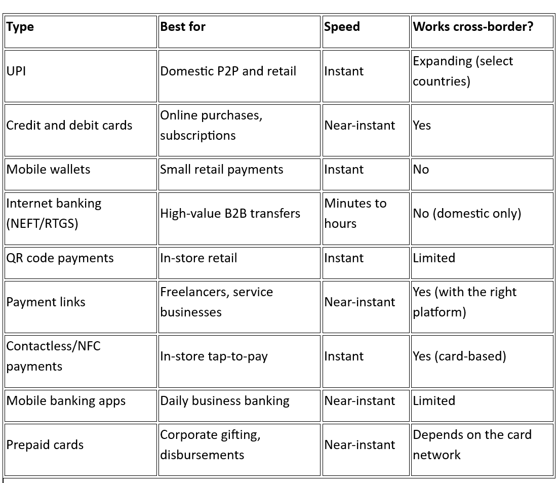 What are the types of digital payments in India?