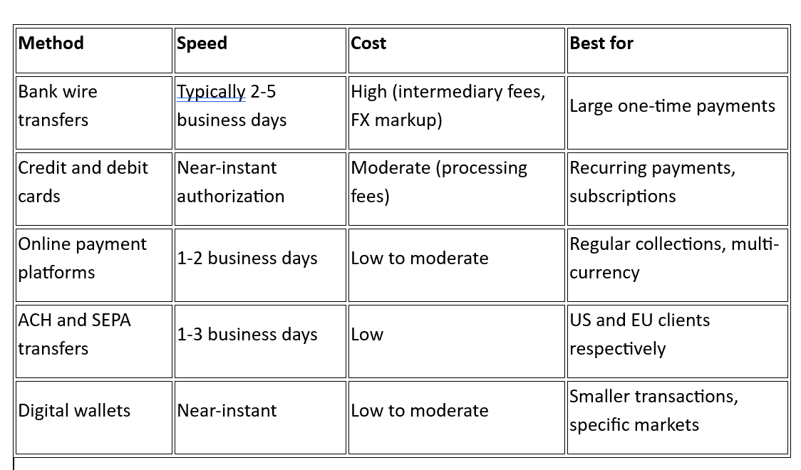 What are the common methods for B2B cross-border payments?