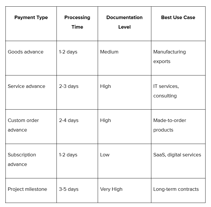various business scenarios where advance payments are common practice