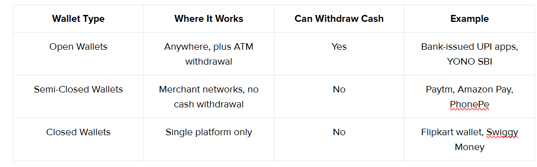 Types of digital wallets in India