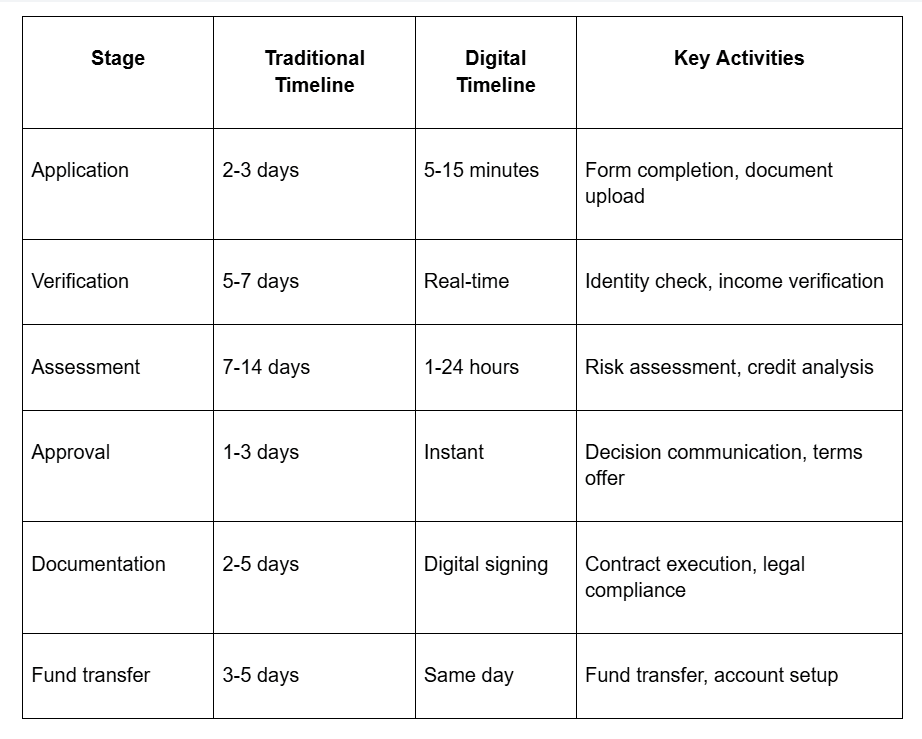 Key Stages of Digital Landing process