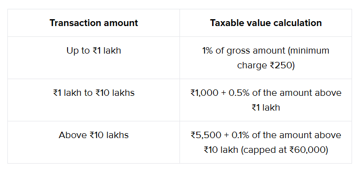 Taxable Value for currency conversion
