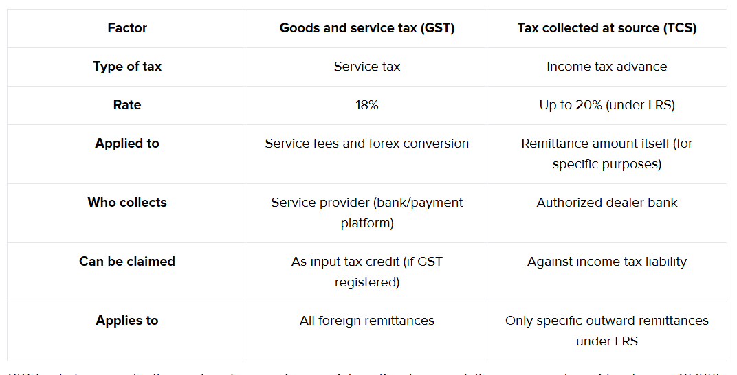 Difference between GST and TCS on foreign remittance.png