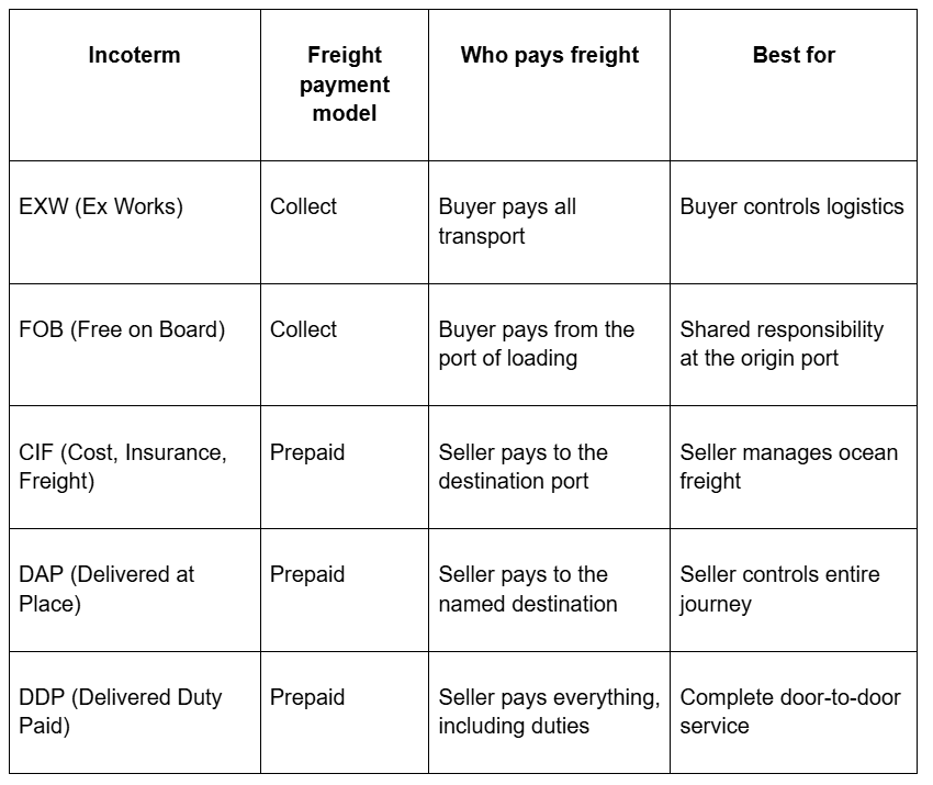 How common Incoterms align with payment responsibility
