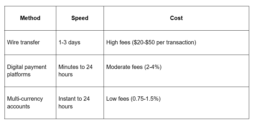 Different methods of remittance