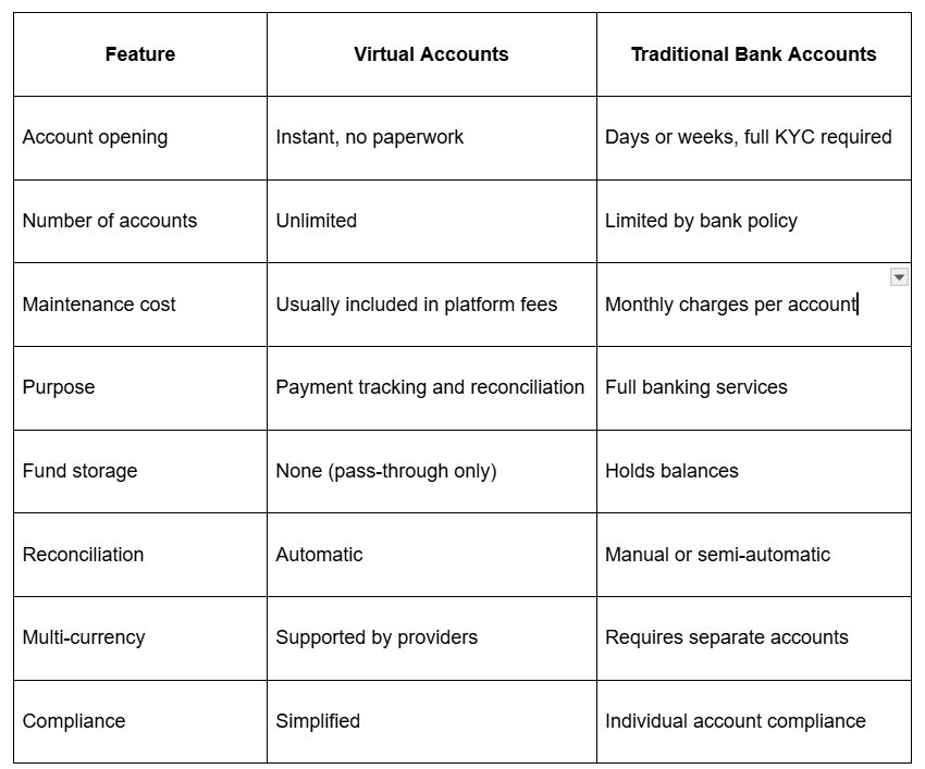 Difference between virtual accounts and traditional bank accounts