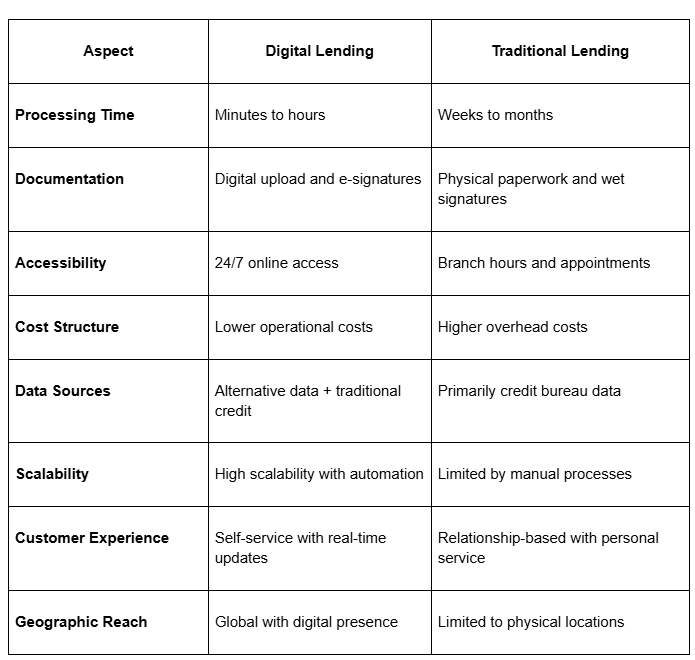Differences between digital and traditional lending
