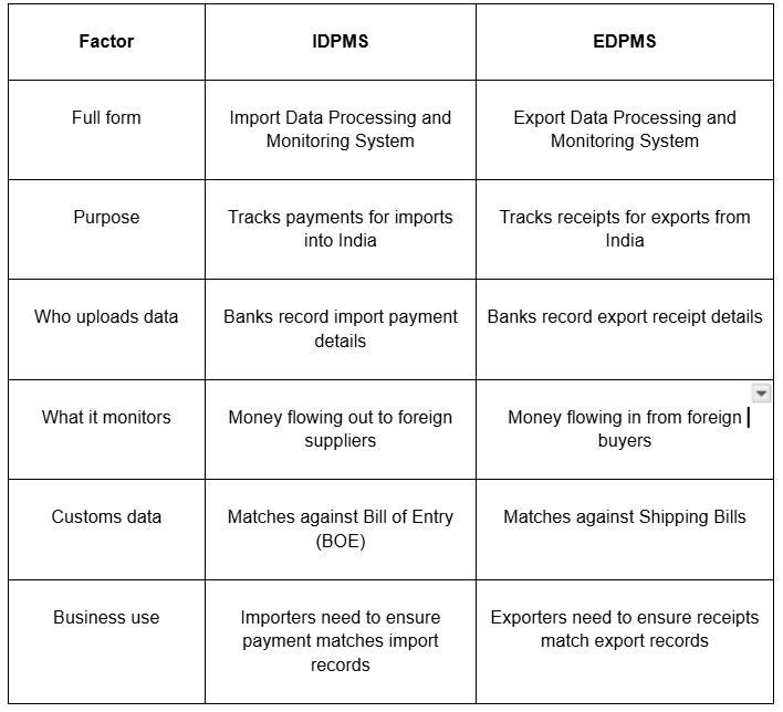 Difference between IDPMS and EDPMS?