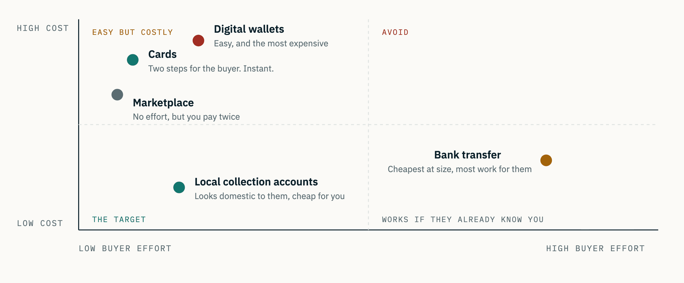 The fee you pay, and the friction your buyer absorbs.