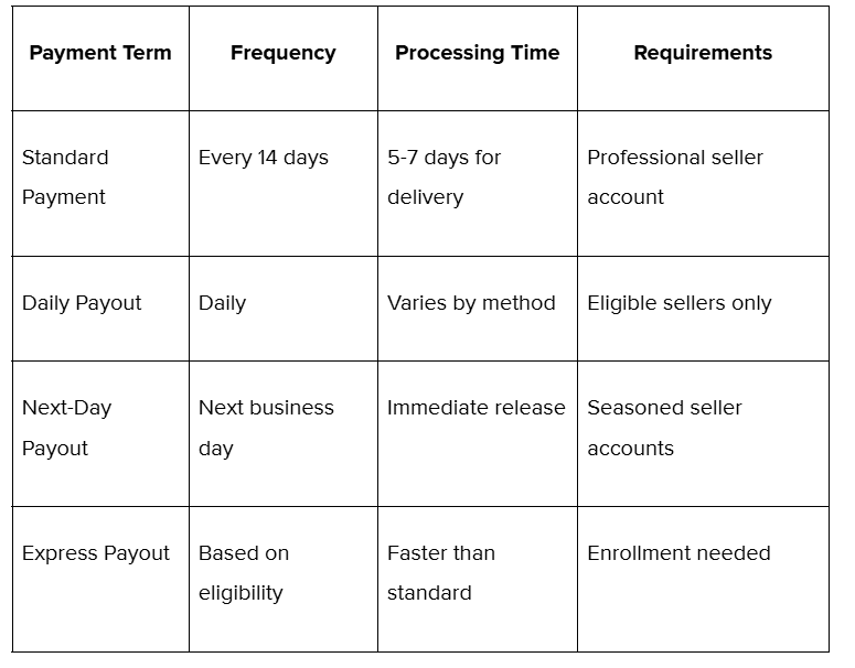 The table depicts various terms used in the Amazon seller payment schedule