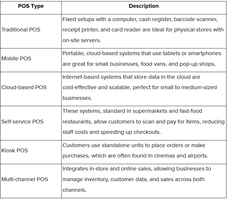 Types of POS Systems