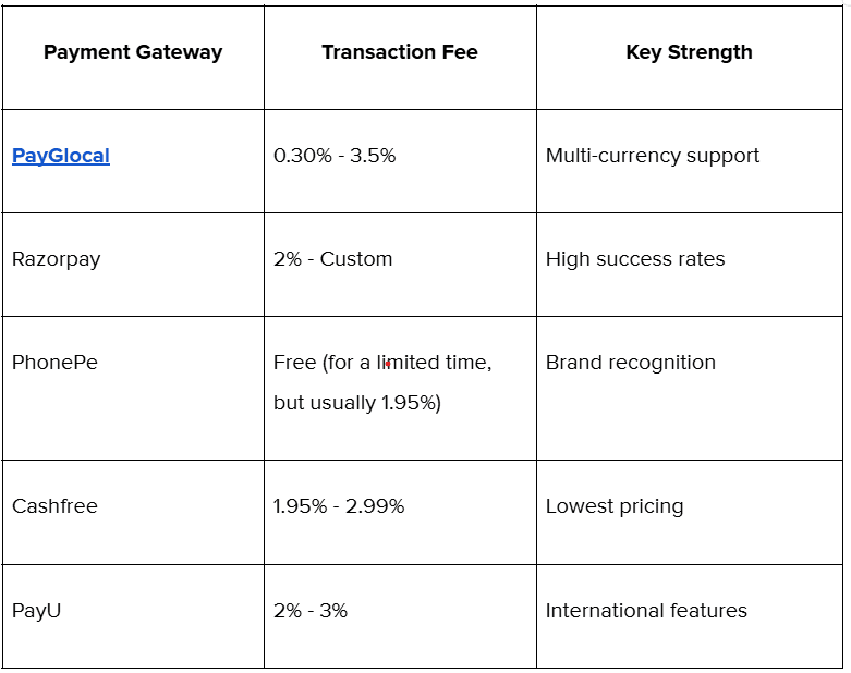 What are the best Shopify payment gateways in India?