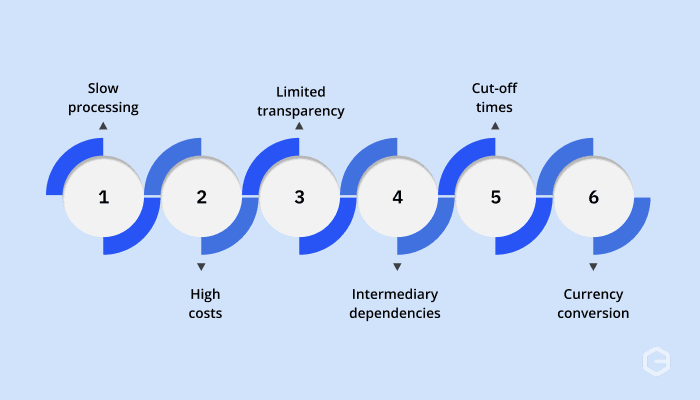 What are the challenges with SWIFT