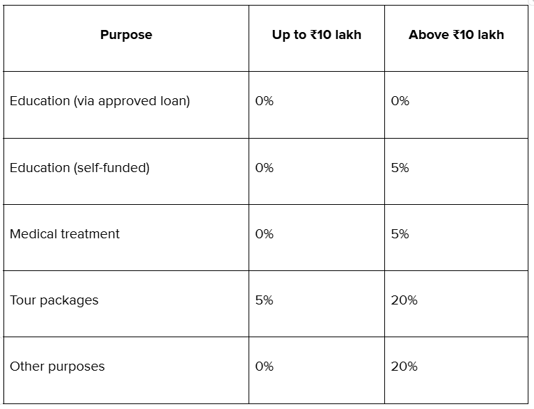 What are the current TCS rules and thresholds for 2025