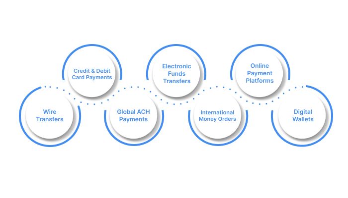 What are the different cross-border payment solutions?