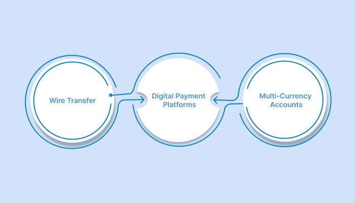 Different methods of remittance