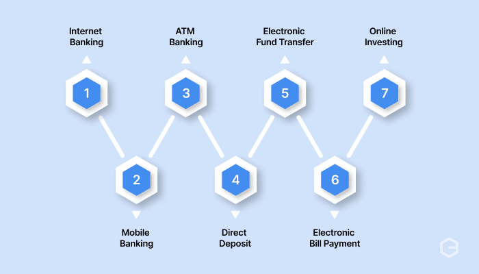 What are the different types of e-banking?