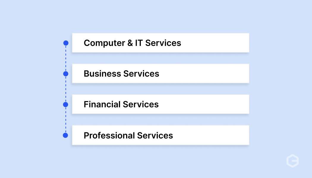 What sectors drive India's service exports?