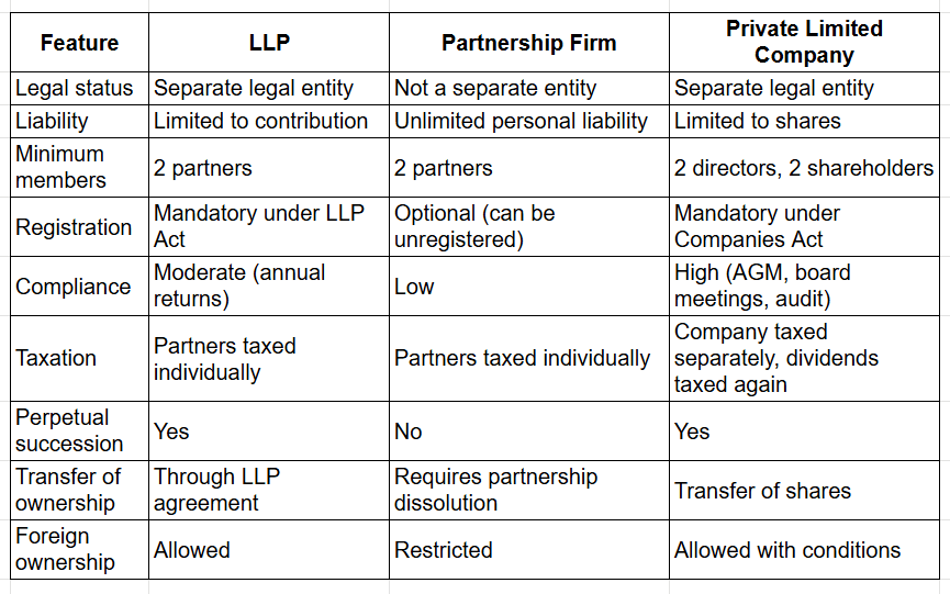 Difference between LLP and other business structures