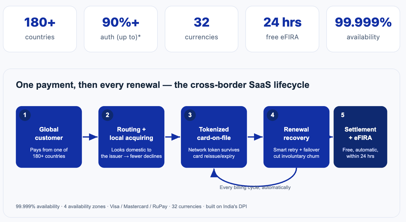 How a global SaaS payment succeeds and renews on PayGlocal