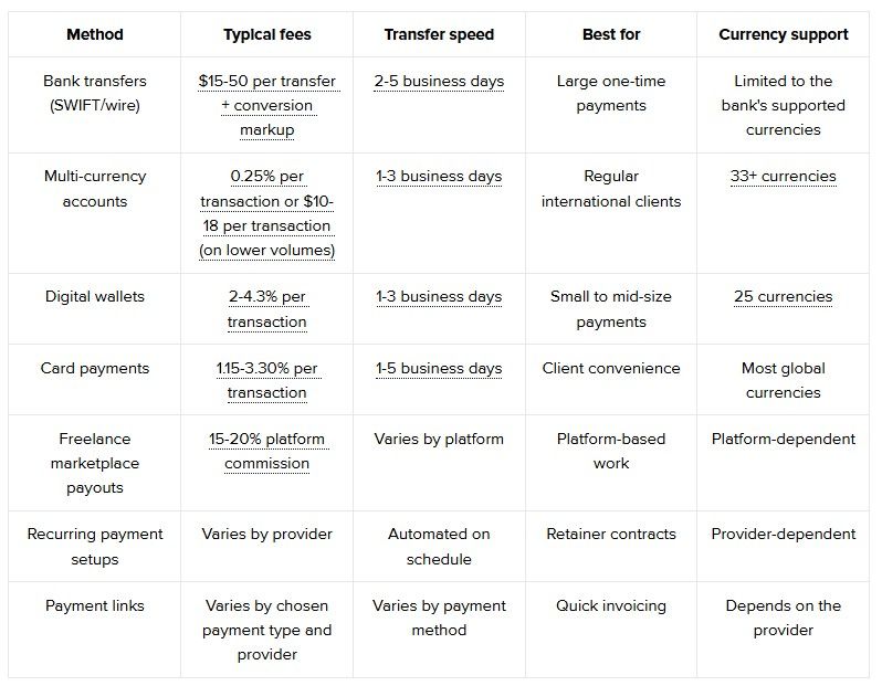Comparison chart of common cross border payment methods for freelancers in India, showing fees, speed, and best use case for each