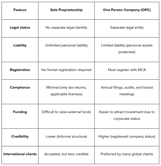 Sole Proprietorship