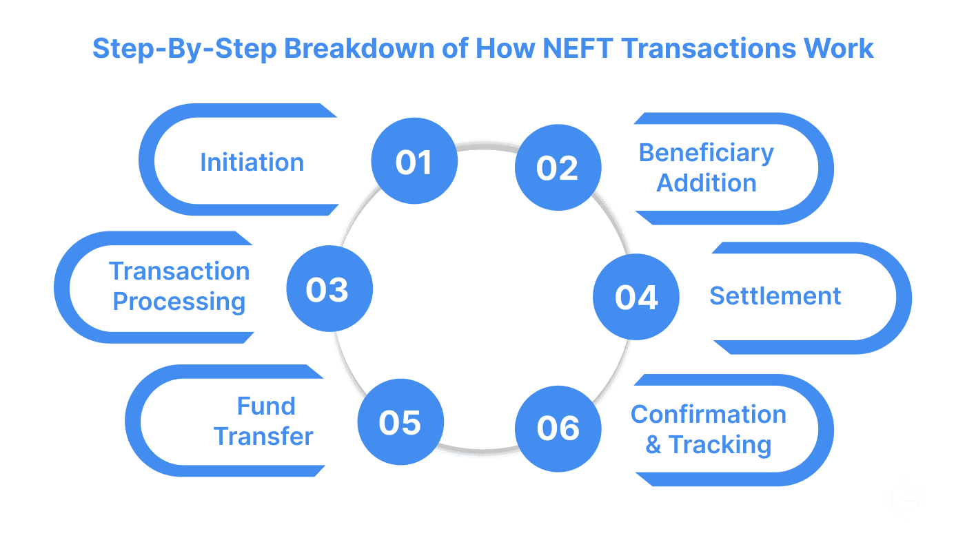 step-by-step breakdown of how NEFT transactions work
