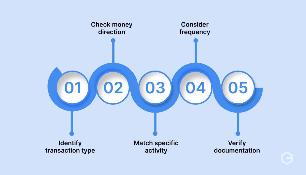 How do you choose the right purpose code?