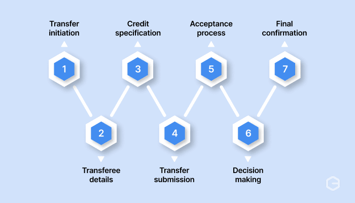 Steps for filing the ITC-02A form for credit transfers