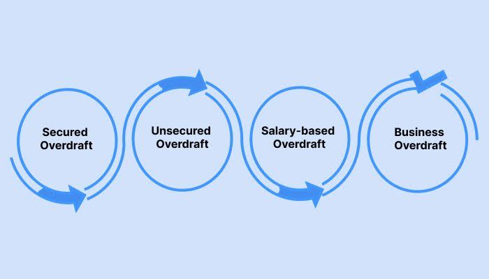 What are the types of overdraft facilities?