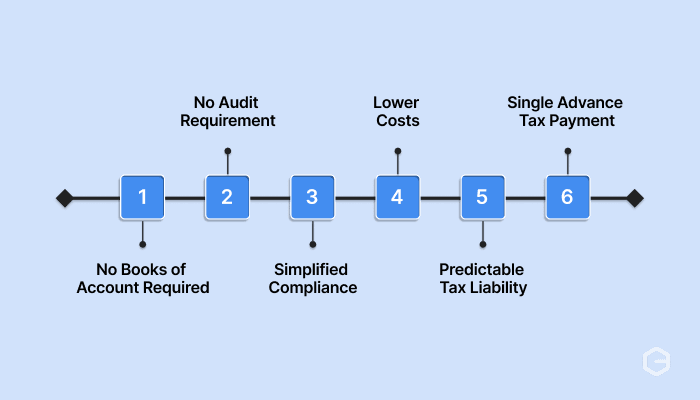 What are the benefits of Section 44AD?