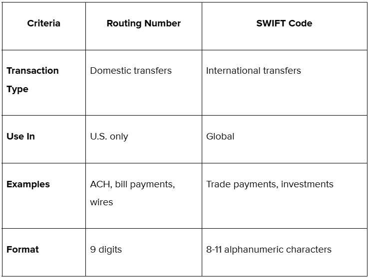 when to use swift code.png